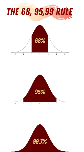 4 Probability Distributions Every Data Scientist Needs To Know | Built In